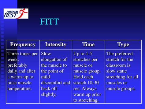 F.I.T.T Principle – Frequency, Intensity, Time and Type.
